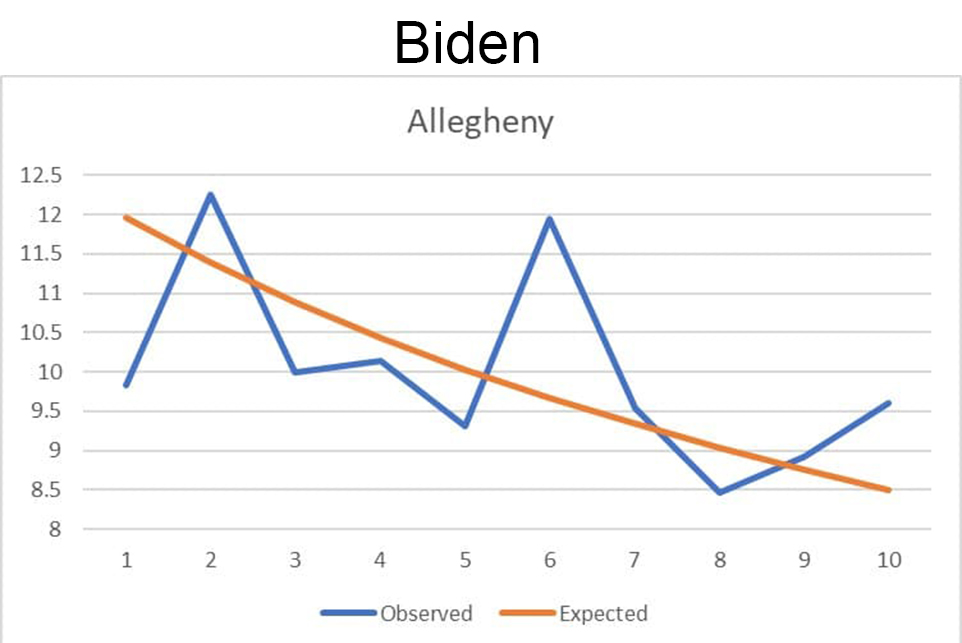 Biden Allegheny